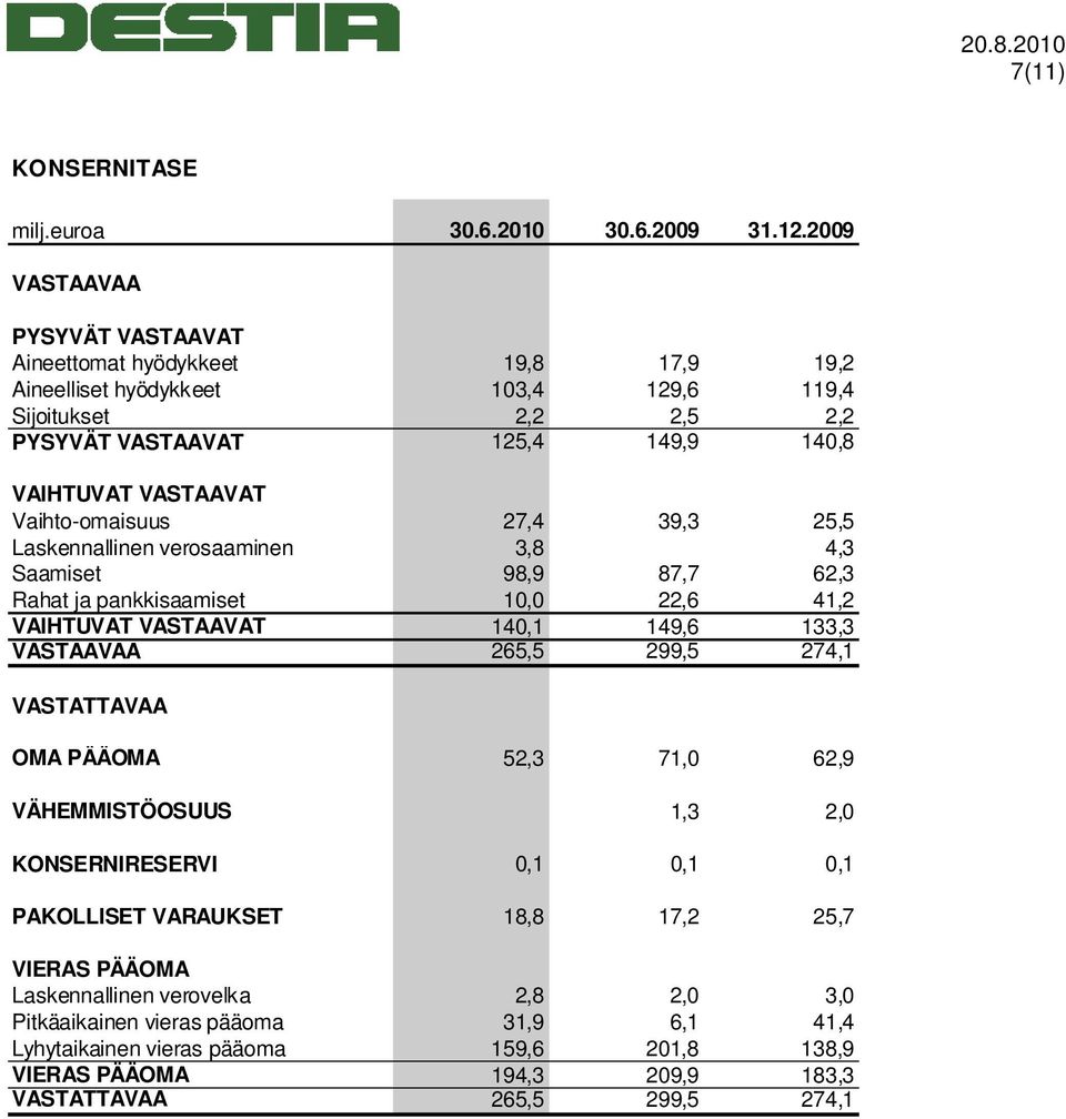 Vaihto-omaisuus 27,4 39,3 25,5 Laskennallinen verosaaminen 3,8 4,3 Saamiset 98,9 87,7 62,3 Rahat ja pankkisaamiset 10,0 22,6 41,2 VAIHTUVAT VASTAAVAT 140,1 149,6 133,3 VASTAAVAA 265,5 299,5