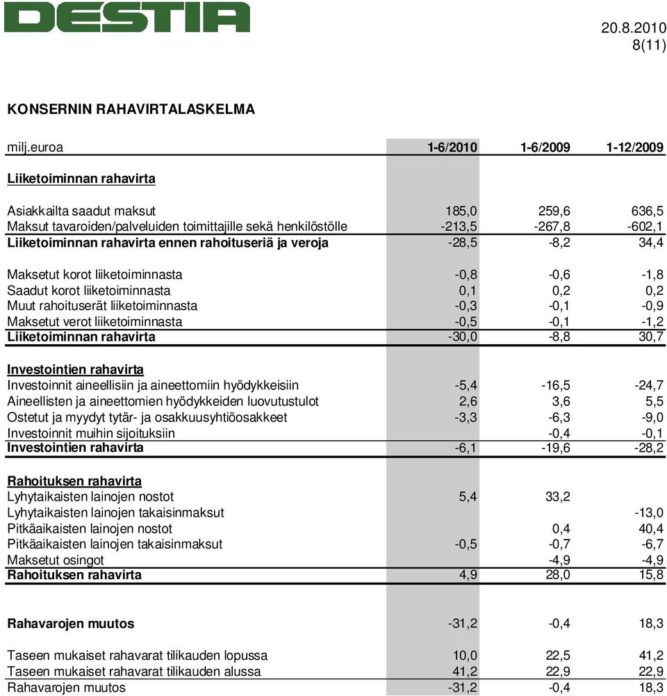 rahavirta ennen rahoituseriä ja veroja -28,5-8,2 34,4 Maksetut korot liiketoiminnasta -0,8-0,6-1,8 Saadut korot liiketoiminnasta 0,1 0,2 0,2 Muut rahoituserät liiketoiminnasta -0,3-0,1-0,9 Maksetut