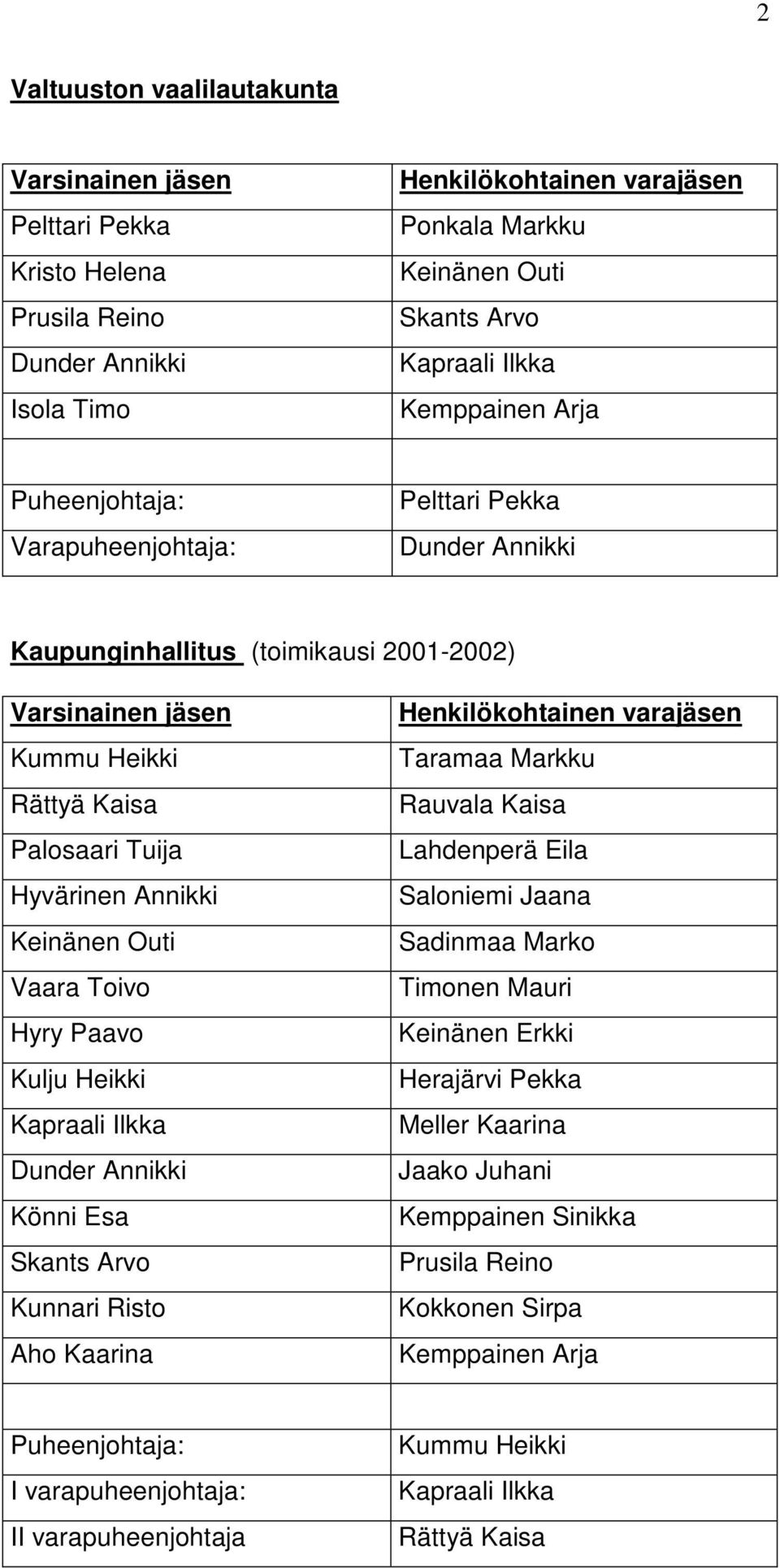 Ilkka Dunder Annikki Könni Esa Skants Arvo Kunnari Risto Aho Kaarina Taramaa Markku Rauvala Kaisa Lahdenperä Eila Saloniemi Jaana Sadinmaa Marko Timonen Mauri Keinänen Erkki