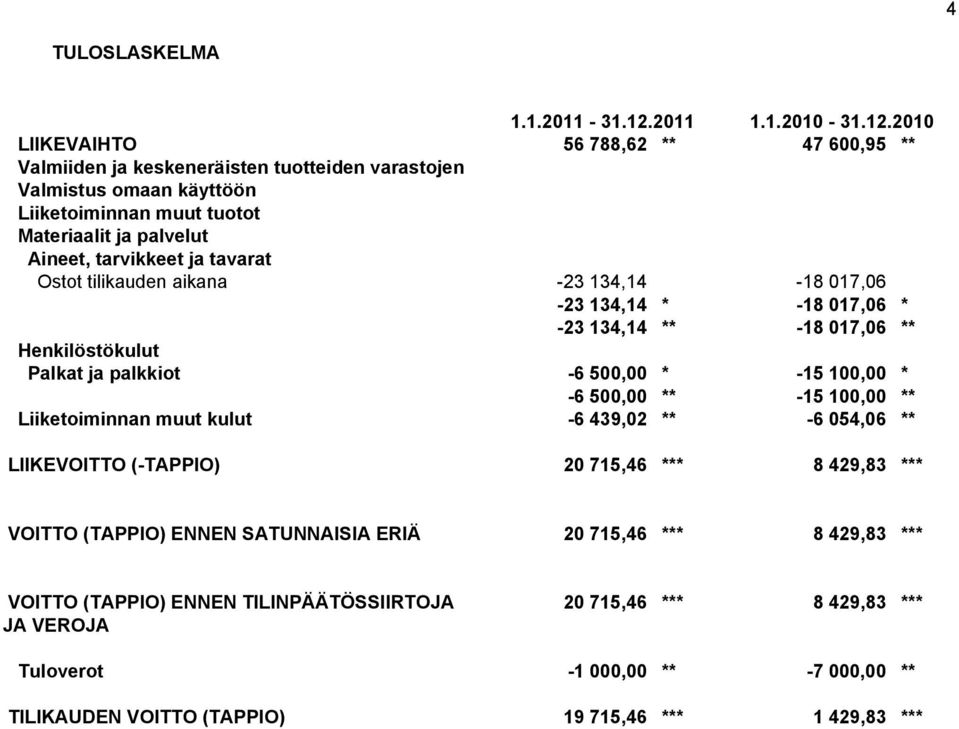 2010 LIIKEVAIHTO 56 788,62 ** 47 600,95 ** Valmiiden ja keskeneräisten tuotteiden varastojen Valmistus omaan käyttöön Liiketoiminnan muut tuotot Materiaalit ja palvelut Aineet, tarvikkeet ja