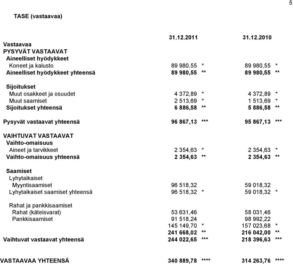 2010 Vastaavaa PYSYVÄT VASTAAVAT Aineelliset hyödykkeet Koneet ja kalusto 89 980,55 * 89 980,55 * Aineelliset hyödykkeet yhteensä 89 980,55 ** 89 980,55 ** Sijoitukset Muut osakkeet ja osuudet 4