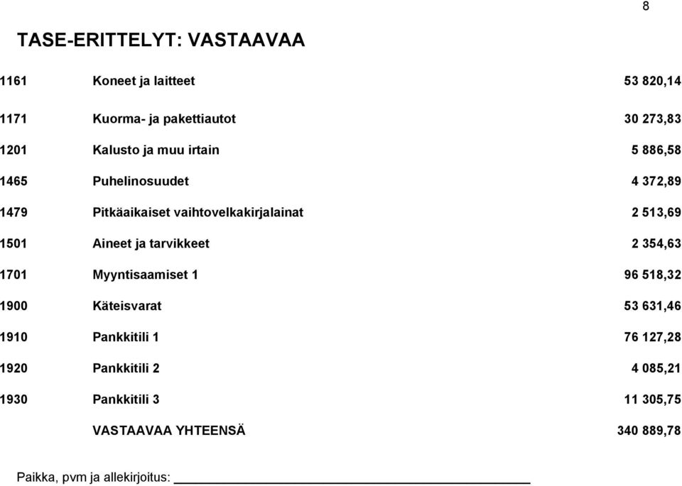 Aineet ja tarvikkeet 2 354,63 1701 Myyntisaamiset 1 96 518,32 1900 Käteisvarat 53 631,46 1910 Pankkitili 1 76