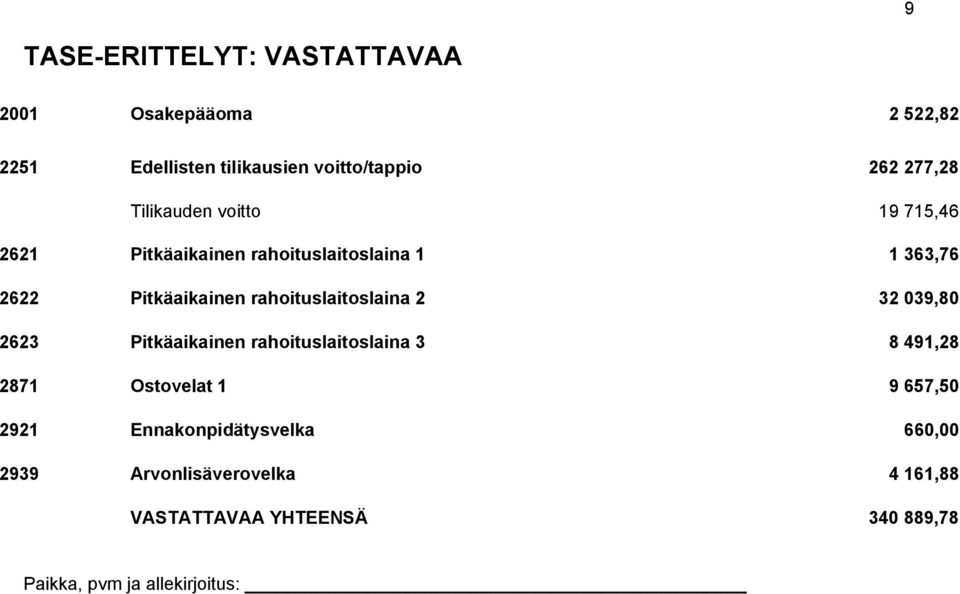 rahoituslaitoslaina 2 32 039,80 2623 Pitkäaikainen rahoituslaitoslaina 3 8 491,28 2871 Ostovelat 1 9 657,50