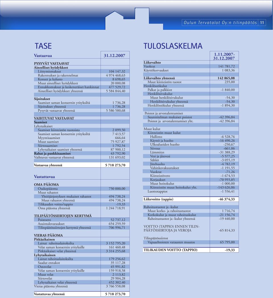 keskeneräiset hankinnat 477 529,72 Aineelliset hyödykkeet yhteensä 5 584 844,40 Sijoitukset Saamiset saman konsernin yrityksiltä 1 736,28 Sijoitukset yhteensä 1 736,28 Pysyvät vastaavat yhteensä 5