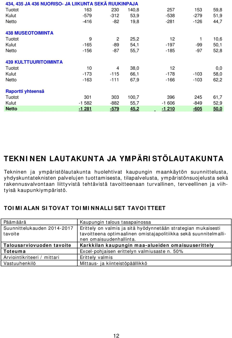 Tuotot 301 303 100,7 396 245 61,7 Kulut -1 582-882 55,7-1 606-849 52,9 Netto -1 281-579 45,2-1 210-605 50,0 TEKNINEN LAUTAKUNTA JA YMPÄRISTÖLAUTAKUNTA Tekninen ja ympäristölautakunta huolehtivat
