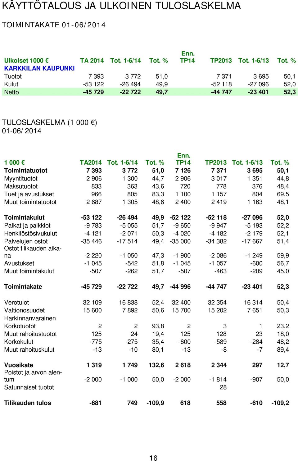 Tot. 1-6/14 Tot. % Enn. TP14 TP2013 Tot. 1-6/13 Tot.
