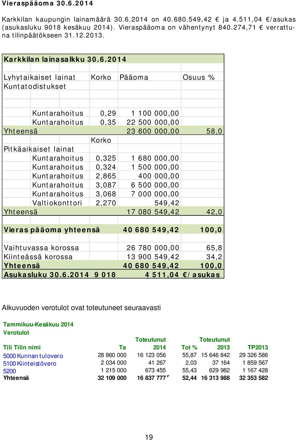 2014 Lyhytaikaiset lainat Korko Pääoma Osuus % Kuntatodistukset Kuntarahoitus 0,29 1 100 000,00 Kuntarahoitus 0,35 22 500 000,00 Yhteensä 23 600 000,00 58,0 Korko Pitkäaikaiset lainat Kuntarahoitus