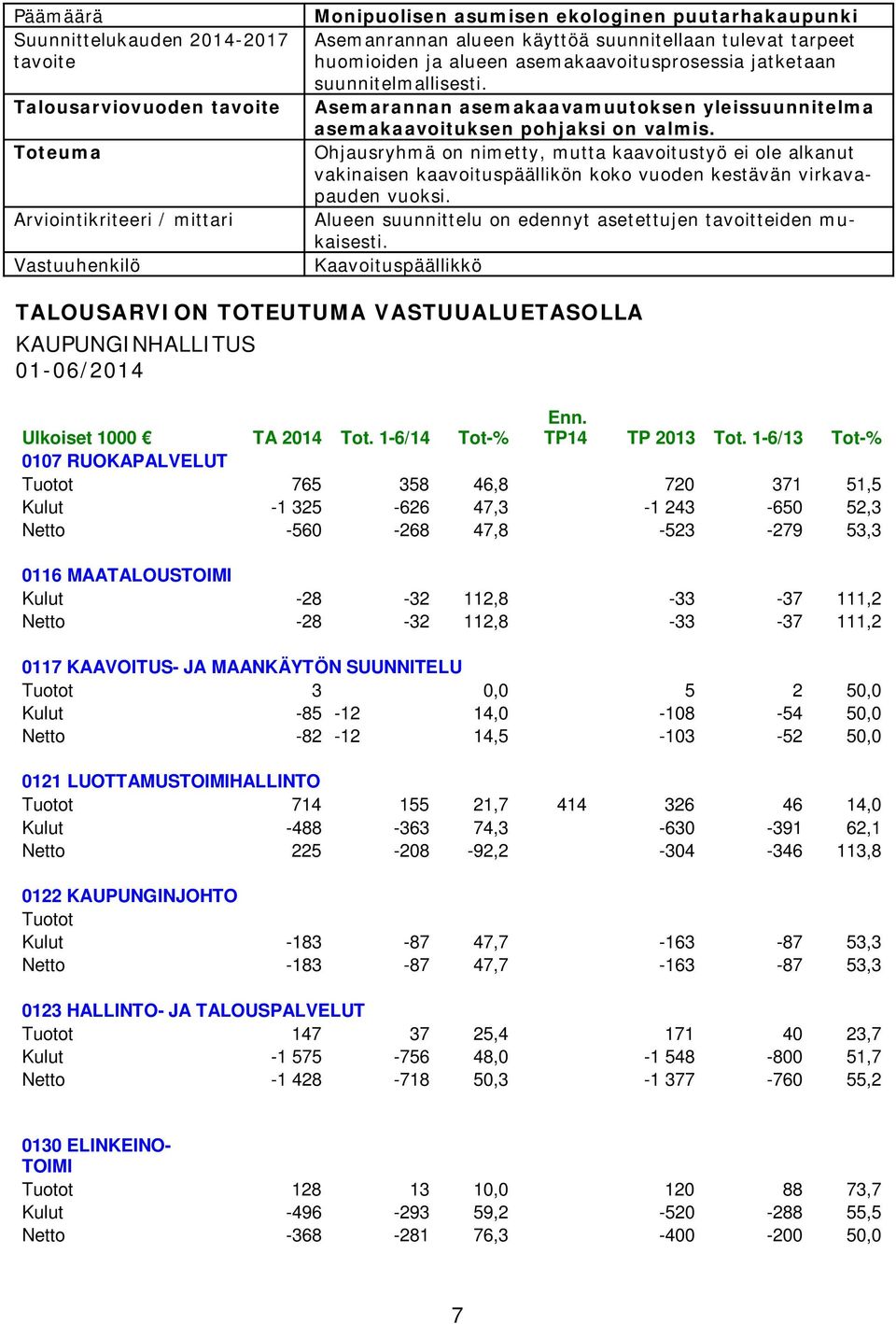 Ohjausryhmä on nimetty, mutta kaavoitustyö ei ole alkanut vakinaisen kaavoituspäällikön koko vuoden kestävän virkavapauden vuoksi. Alueen suunnittelu on edennyt asetettujen tavoitteiden mukaisesti.