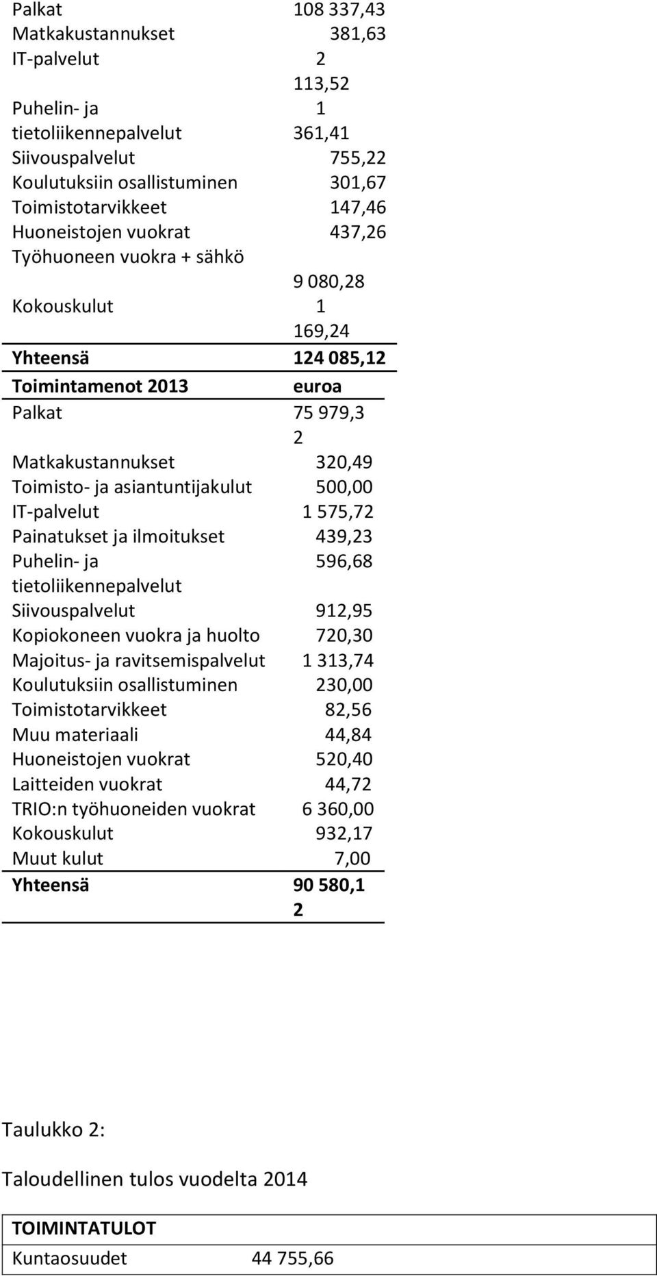 asiantuntijakulut 500,00 ITpalvelut 1 575,72 Painatukset ja ilmoitukset 439,23 Puhelin ja 596,68 tietoliikennepalvelut Siivouspalvelut 912,95 Kopiokoneen vuokra ja huolto 720,30 Majoitus ja