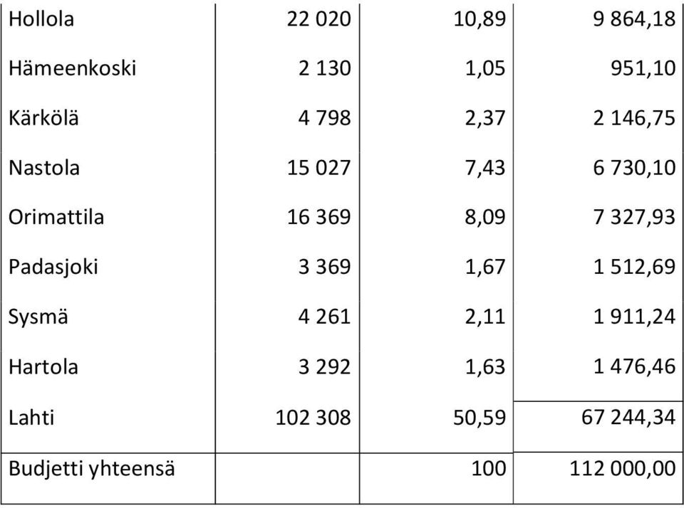 327,93 Padasjoki 3 369 1,67 1 512,69 Sysmä 4 261 2,11 1 911,24 Hartola 3