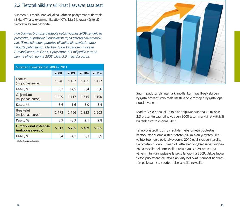 Market-Vision katsauksen mukaan IT-markkinat putosivat 4,1 prosenttia 5,3 miljardiin euroon, kun ne olivat vuonna 2008 olleet 5,5 miljardia euroa.