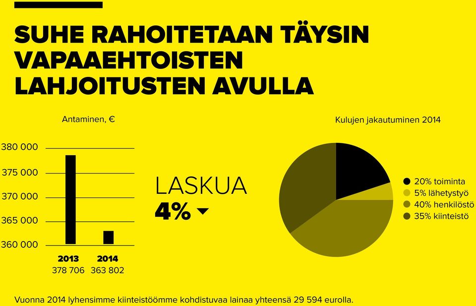 5% lähetystyö 40% henkilöstö 35% kiinteistö 360 000 2013 378 706 2014 363 802