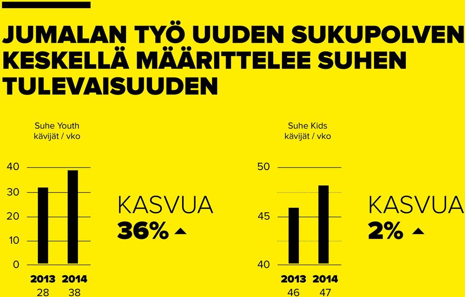 Kids kävijät / vko 40 7592 50 30 KASVUA 20 45 36%