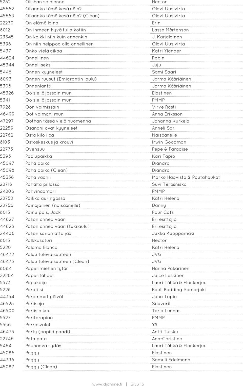 Karjalainen 5396 On niin helppoo olla onnellinen Olavi Uusivirta 5437 Onko vielä aikaa Katri Ylander 44624 Onnellinen Robin 45344 Onnelliseksi Juju 5446 Onnen kyyneleet Sami Saari 8093 Onnen ruusut