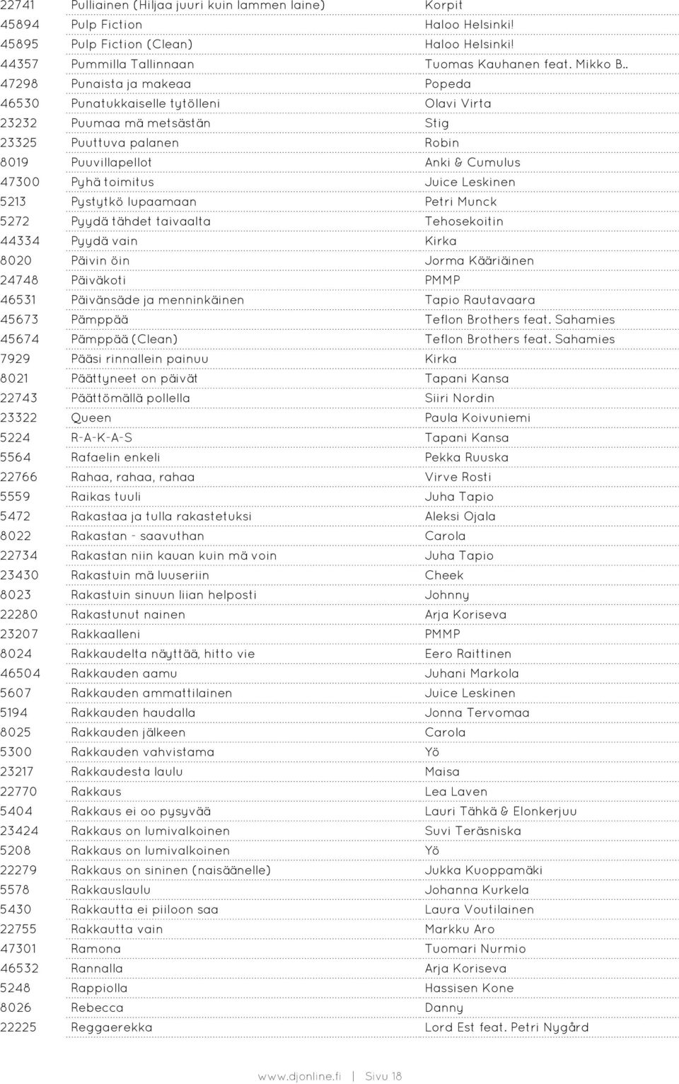 Leskinen 5213 Pystytkö lupaamaan Petri Munck 5272 Pyydä tähdet taivaalta Tehosekoitin 44334 Pyydä vain Kirka 8020 Päivin öin Jorma Kääriäinen 24748 Päiväkoti PMMP 46531 Päivänsäde ja menninkäinen