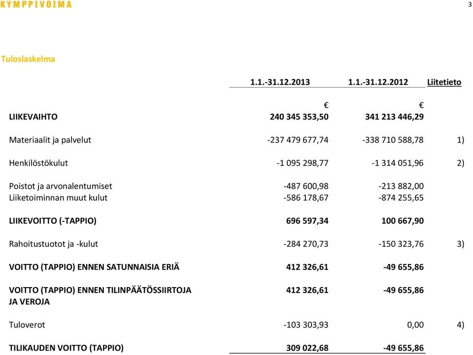 2012 Liitetieto LIIKEVAIHTO 240 345 353,50 341 213 446,29 Materiaalit ja palvelut -237 479 677,74-338 710 588,78 1) Henkilöstökulut -1 095 298,77-1 314