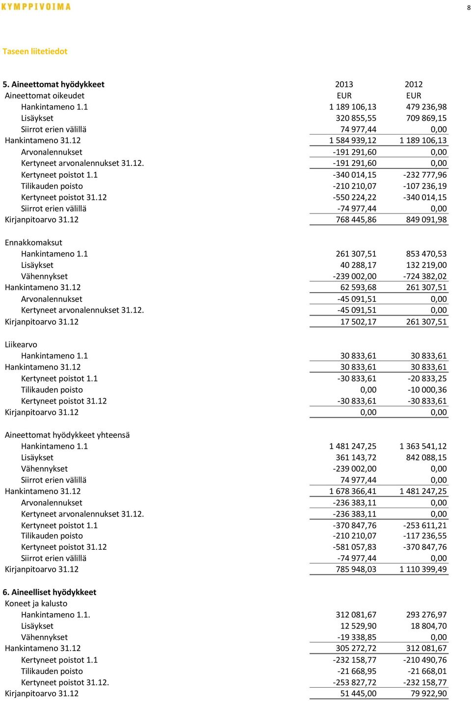 12 1 584 939,12 1 189 106,13 Arvonalennukset -191 291,60 0,00 Kertyneet arvonalennukset 31.12. -191 291,60 0,00 Kertyneet poistot 1.