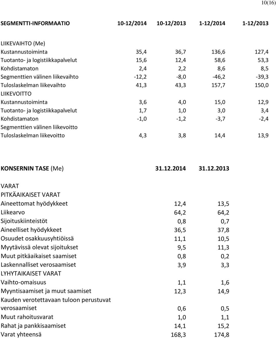 1,0 3,0 3,4 Kohdistamaton -1,0-1,2-3,7-2,4 Segmenttien välinen liikevoitto Tuloslaskelman liikevoitto 4,3 3,8 14,4 13,9 KONSERNIN TASE (Me) 31.12.