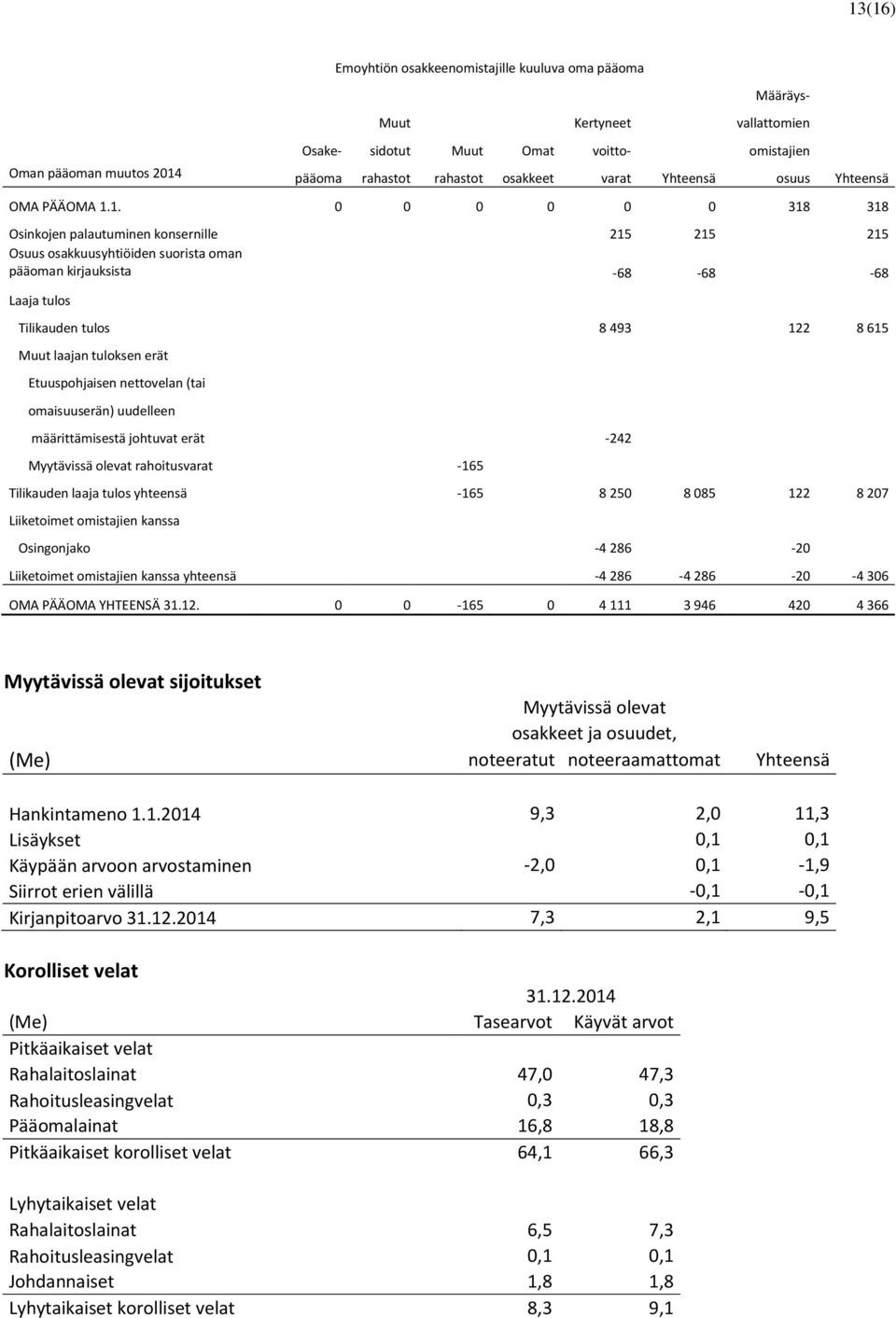 1. 0 0 0 0 0 0 318 318 Osinkojen palautuminen konsernille 215 215 215 Osuus osakkuusyhtiöiden suorista oman pääoman kirjauksista -68-68 -68 Laaja tulos Tilikauden tulos 8 493 122 8 615 Muut laajan