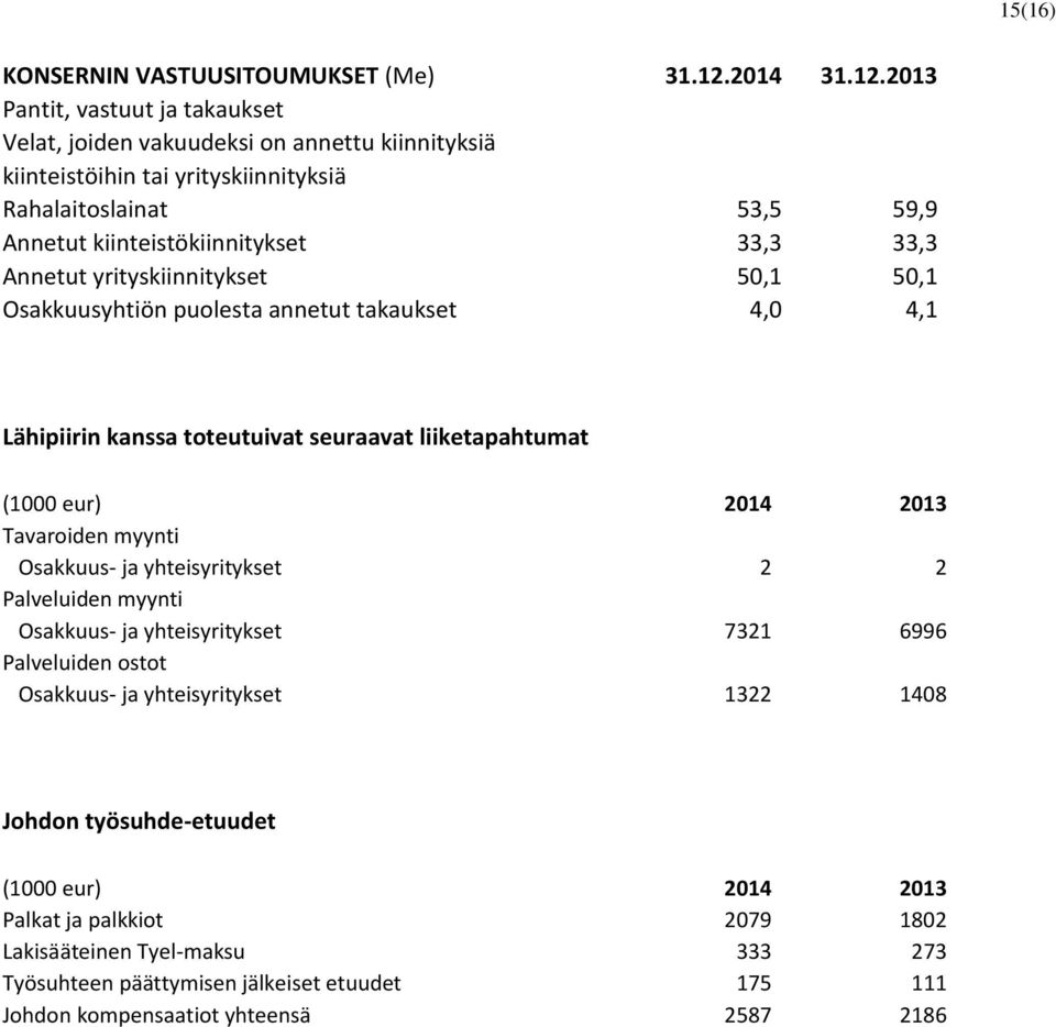 2013 Pantit, vastuut ja takaukset Velat, joiden vakuudeksi on annettu kiinnityksiä kiinteistöihin tai yrityskiinnityksiä Rahalaitoslainat 53,5 59,9 Annetut kiinteistökiinnitykset 33,3 33,3