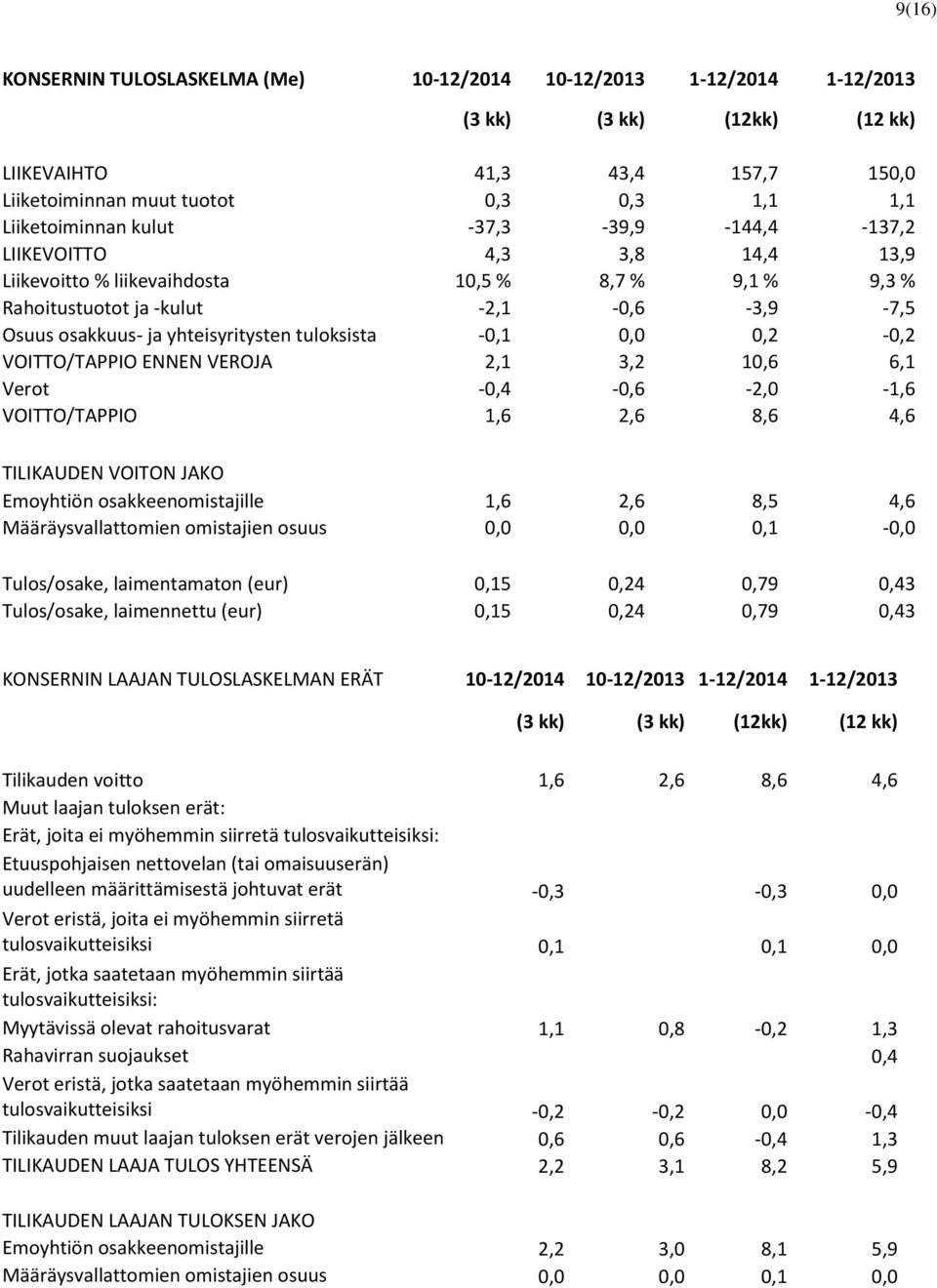 tuloksista -0,1 0,0 0,2-0,2 VOITTO/TAPPIO ENNEN VEROJA 2,1 3,2 10,6 6,1 Verot -0,4-0,6-2,0-1,6 VOITTO/TAPPIO 1,6 2,6 8,6 4,6 TILIKAUDEN VOITON JAKO Emoyhtiön osakkeenomistajille 1,6 2,6 8,5 4,6