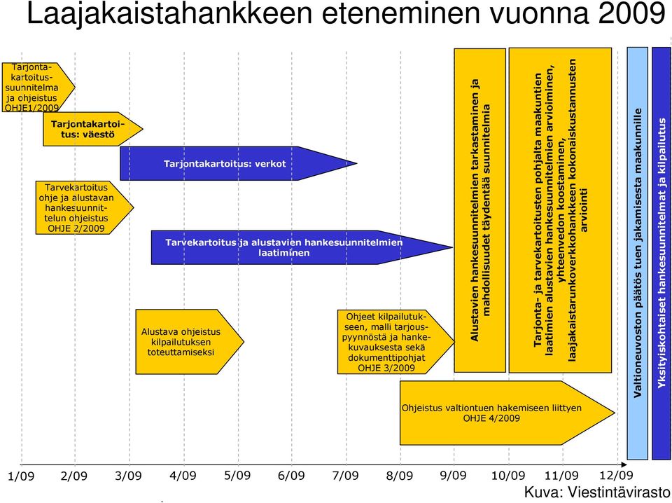 jakamisesta maakunnille Yksityiskohtaiset hankesuunnitelmat ja kilpailutus Tarjontakartoitus: väestö Tarvekartoitus ohje ja alustavan hankesuunnittelun ohjeistus OHJE 2/2009 Tarjontakartoitus: verkot