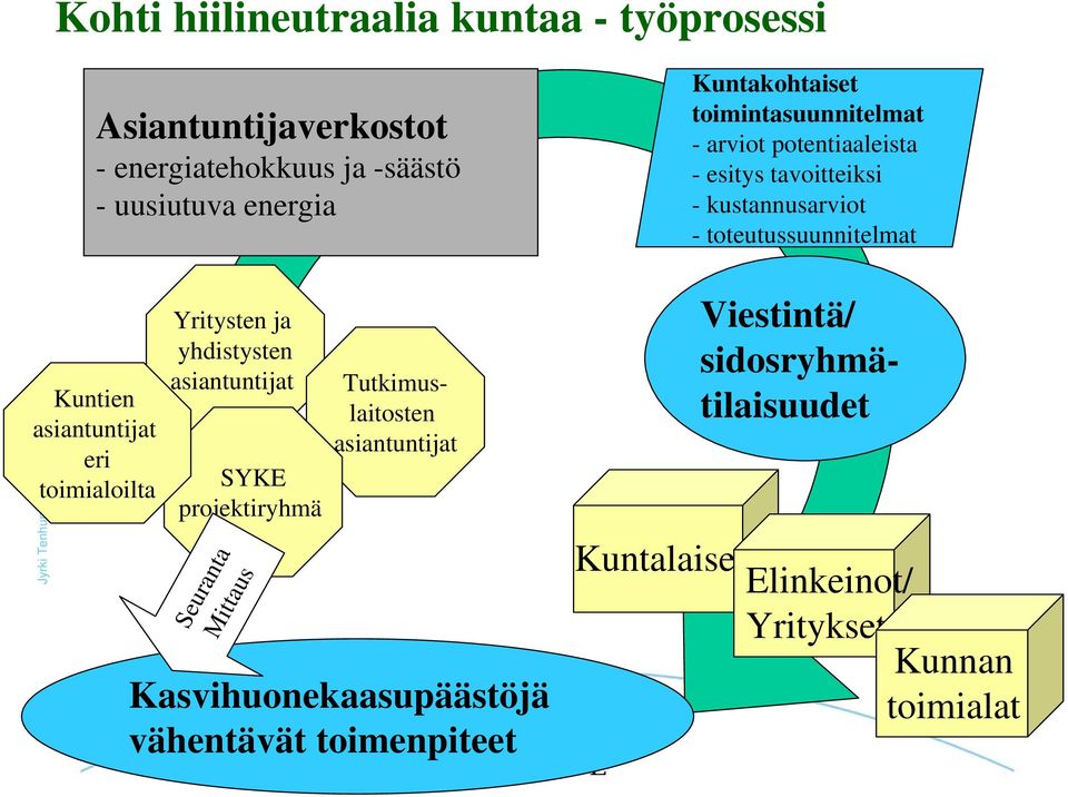 Kuntien asiantuntijat eri toimialoilta Yritysten ja yhdistysten asiantuntijat SYKE projektiryhmä Seuranta Mittaus