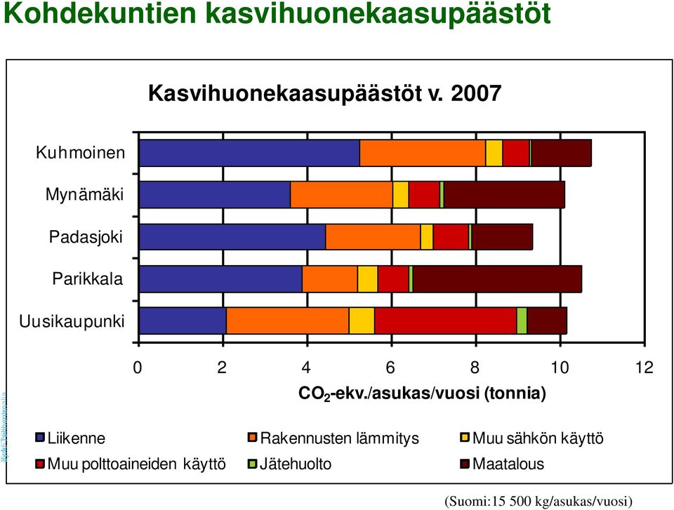 -johtoryhmän kokous 5.5.2009 0 2 4 6 8 10 12 CO 2 -ekv.