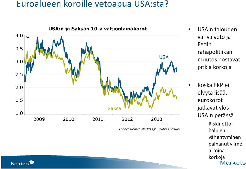 nostavat pitkiä korkoja 11 Koska EKP ei elvytä lisää,