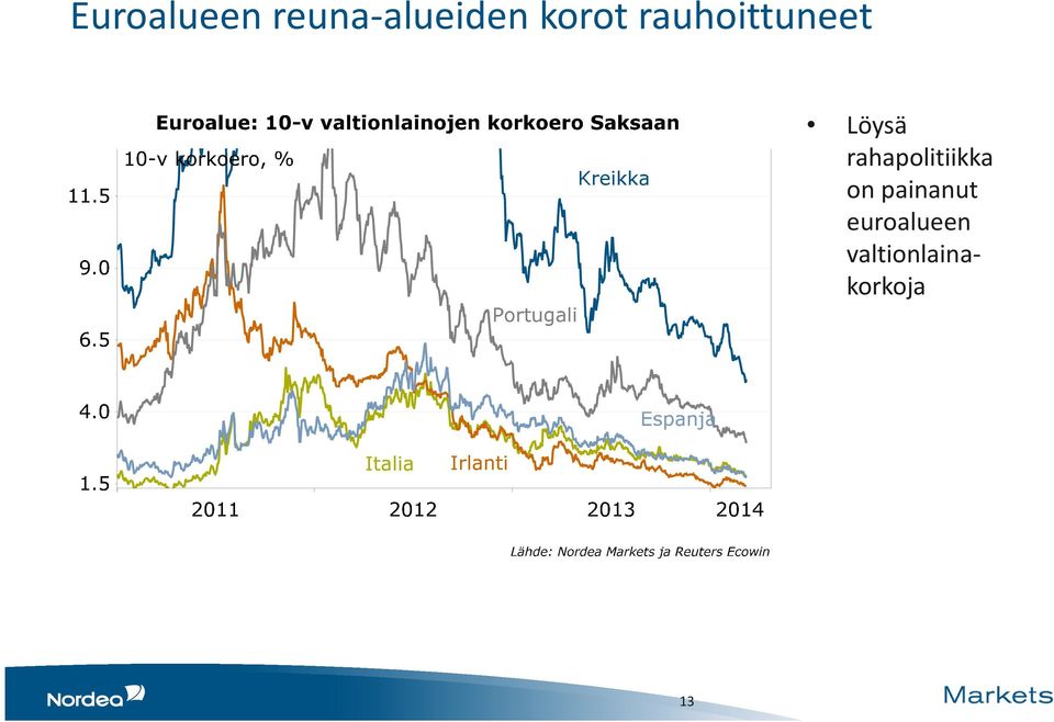 rahapolitiikka on painanut