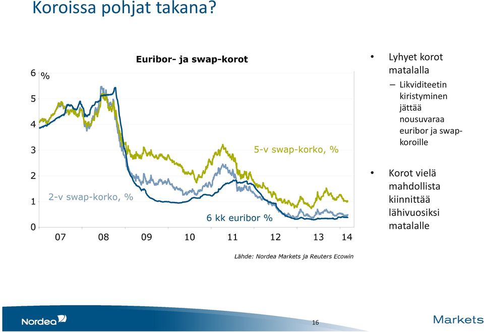 kiristyminen jättää nousuvaraa euribor ja