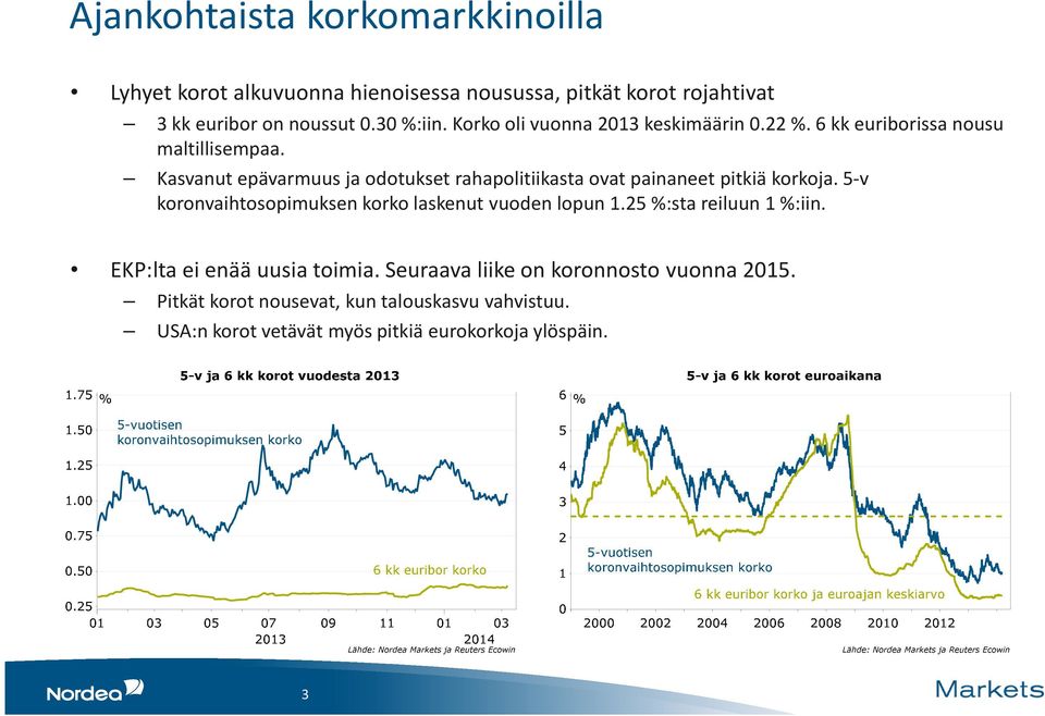 Kasvanut epävarmuus ja odotukset rahapolitiikasta ovat painaneet pitkiä korkoja. 5-v koronvaihtosopimuksen korko laskenut vuoden lopun 1.