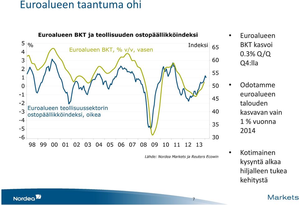 3% Q/Q Q4:lla Odotamme euroalueen talouden