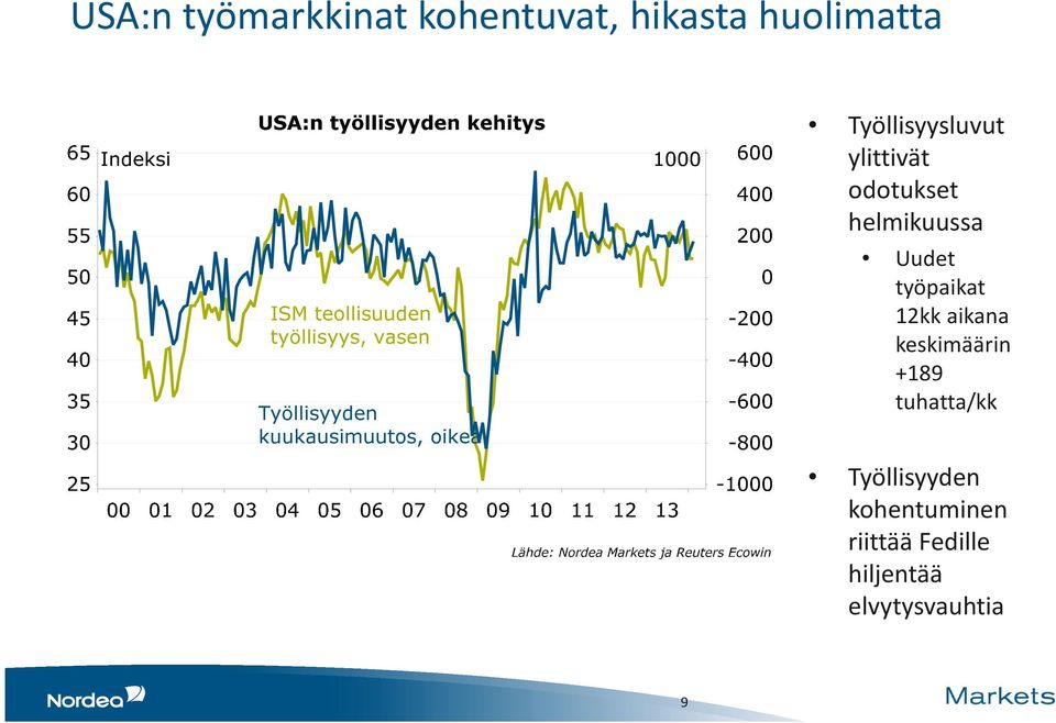 työpaikat 12kk aikana keskimäärin +189 tuhatta/kk