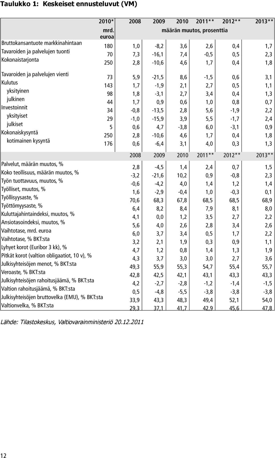 euroa määrän muutos, prosenttia 180 1,0-8,2 3,6 2,6 0,4 1,7 70 7,3-16,1 7,4-0,5 0,5 2,3 250 2,8-10,6 4,6 1,7 0,4 1,8 73 5,9-21,5 8,6-1,5 0,6 3,1 143 1,7-1,9 2,1 2,7 0,5 1,1 98 1,8-3,1 2,7 3,4 0,4 1,3