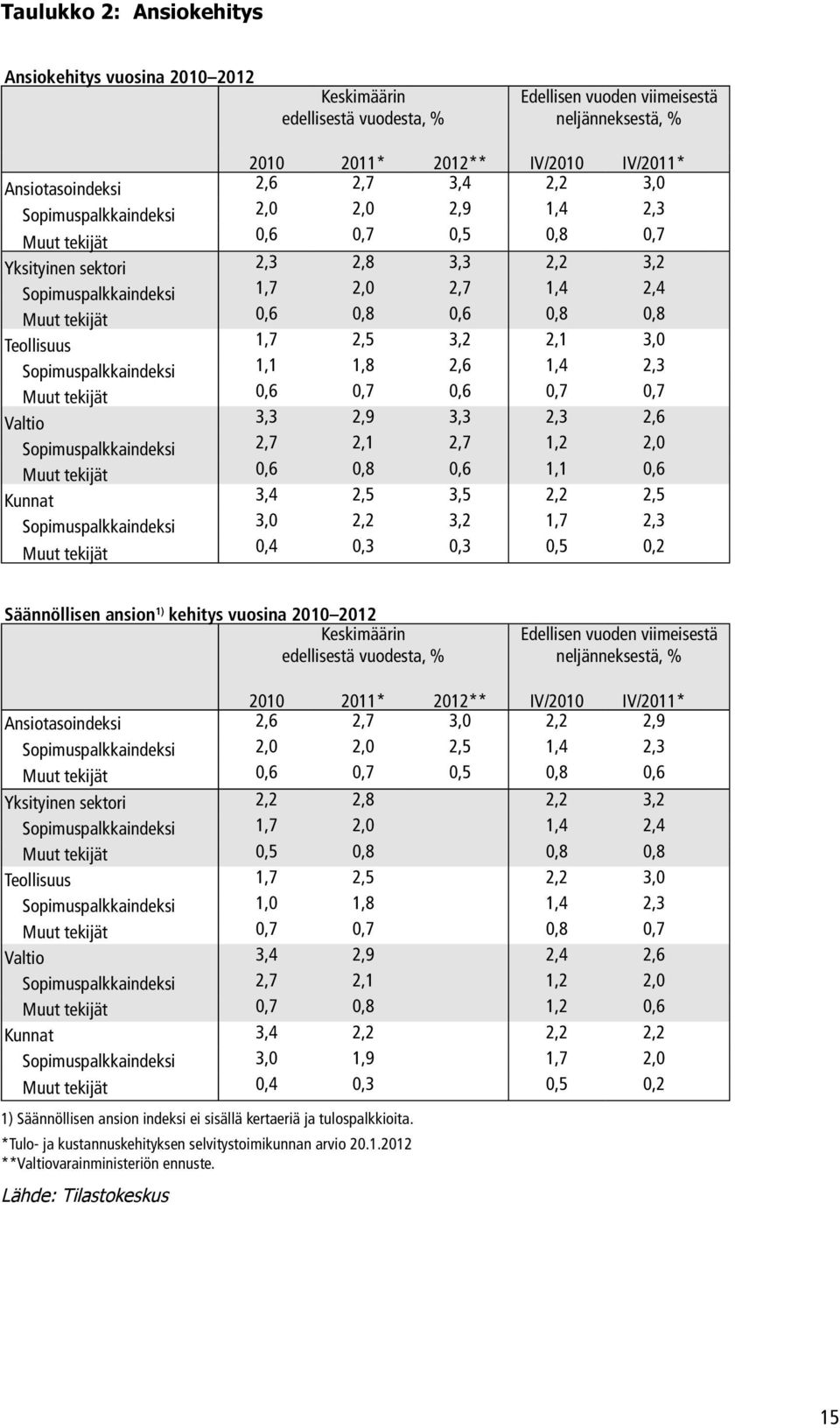 Teollisuus 1,7 2,5 3,2 2,1 3,0 Sopimuspalkkaindeksi 1,1 1,8 2,6 1,4 2,3 Muut tekijät 0,6 0,7 0,6 0,7 0,7 Valtio 3,3 2,9 3,3 2,3 2,6 Sopimuspalkkaindeksi 2,7 2,1 2,7 1,2 2,0 Muut tekijät 0,6 0,8 0,6