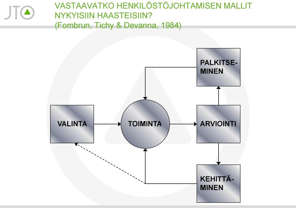 (Fombrun, Tichy & Devanna, 1984)