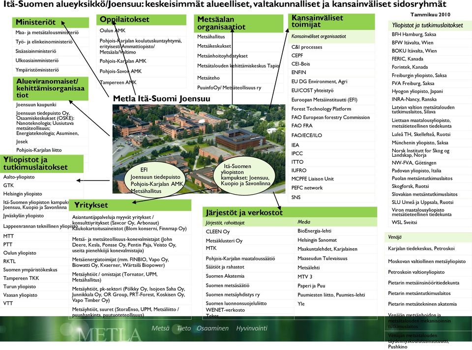 Energiateknologia; Asuminen, Josek Pohjois-Karjalan liitto Yliopistot ja Pohjois-Karjalan ELY-keskus tutkimuslaitokset WoodPolis/Kuhmo Aalto-yliopisto GTK Helsingin yliopisto Itä-Suomen yliopiston