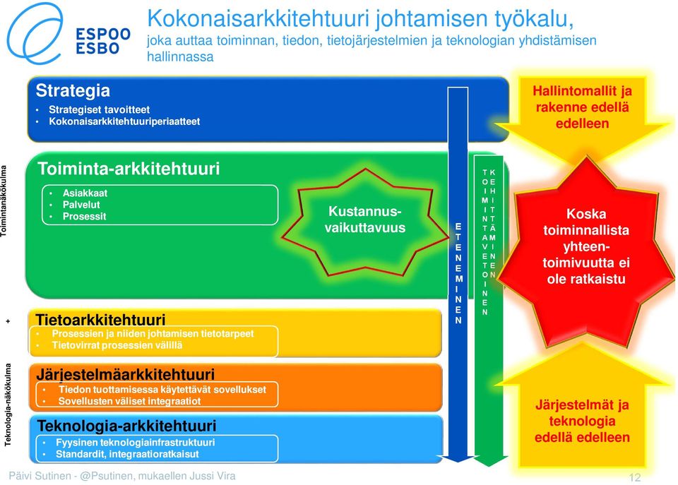 välillä Kustannusvaikuttavuus M K O M Ä A M V O H Koska toiminnallista yhteentoimivuutta ei ole ratkaistu eknologia-näkökulma Järjestelmäarkkitehtuuri iedon tuottamisessa käytettävät sovellukset