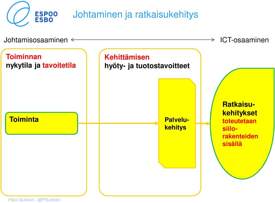 tuotostavoitteet oiminta Palvelukehitys Ratkaisukehitykset