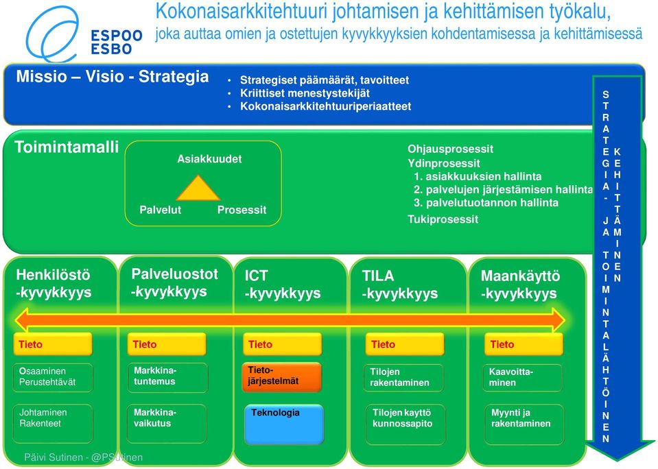 Kokonaisarkkitehtuuriperiaatteet Prosessit C -kyvykkyys ieto eknologia LA -kyvykkyys ieto ilojen rakentaminen ilojen kayttö kunnossapito Ohjausprosessit Ydinprosessit 1. asiakkuuksien hallinta 2.