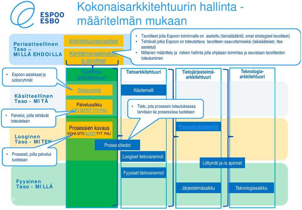 toimintaa ja seurataan tavoitteiden toteutuminen spoon asiakkaat ja sidosryhmät ietoarkkitehtuuri oimintaarkkitehtuuri ietojärjestelmäarkkitehtuuri eknologiaarkkitehtuuri Käsitteellinen aso - MÄ