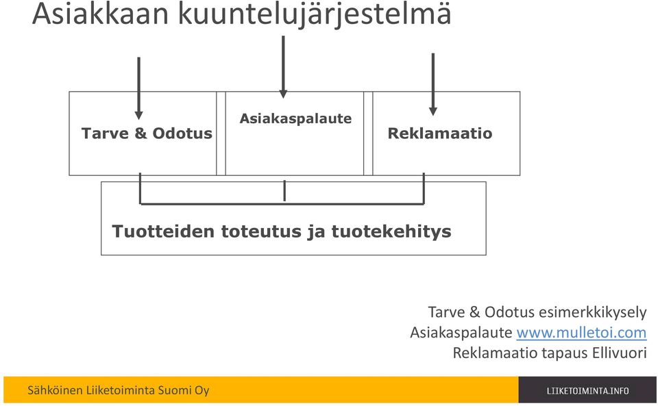 tuotekehitys Tarve & Odotus esimerkkikysely