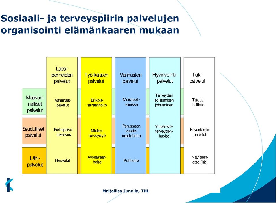 Muistipoliklinikkpalvelusairaanhoito Taloushallinto Seudulliset palvelut Perhepalvelukeskus Perustason vuodeosastohoito