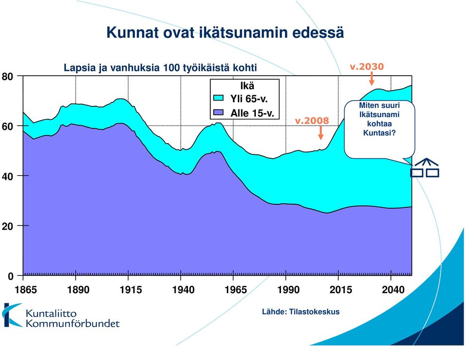 v.2008 v.2030 Miten suuri Ikätsunami kohtaa Kuntasi?