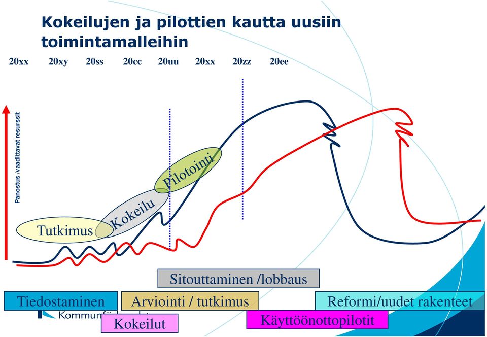 /vaadittavat resurssit Tiedostaminen Arviointi / tutkimus