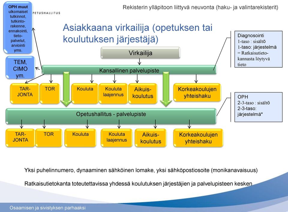 sisältö 1-taso: järjestelmä = Ratkaisutietokannasta löytyvä tieto TAR- JONTA TOR Kouluta Kouluta laajennus Aikuiskoulutus Opetushallitus - palvelupiste Korkeakoulujen yhteishaku OPH 2-3-taso :