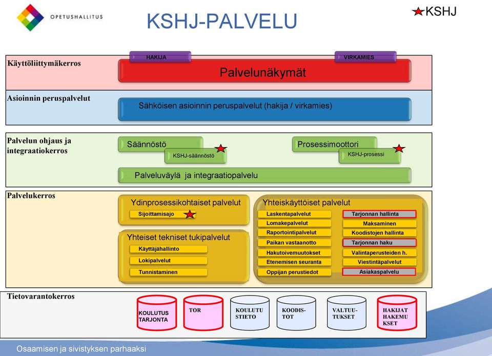 Lokipalvelut Tunnistaminen Yhteiskäyttöiset palvelut Laskentapalvelut Lomakepalvelut Tarjonnan hallinta Maksaminen Raportointipalvelut Koodistojen hallinta Paikan vastaanotto Tarjonnan haku