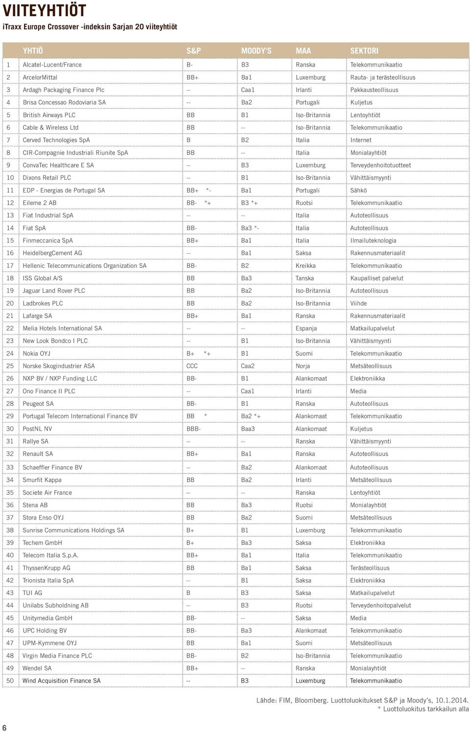 Cable & Wireless Ltd BB -- Iso-Britannia Telekommunikaatio 7 Cerved Technologies SpA B B2 Italia Internet 8 CIR-Compagnie Industriali Riunite SpA BB -- Italia Monialayhtiöt 9 ConvaTec Healthcare E SA