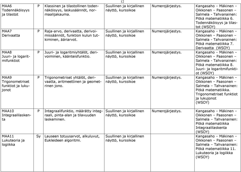 Trigonometriset yhtälöt, derivaatta, aritmeettinen ja geometrinen jono. 12. Kangasaho Mäkinen Oikkonen aasonen Salmela - Tahvanainen: itkä matematiikka 6. Todennäköisyys ja tilastot.